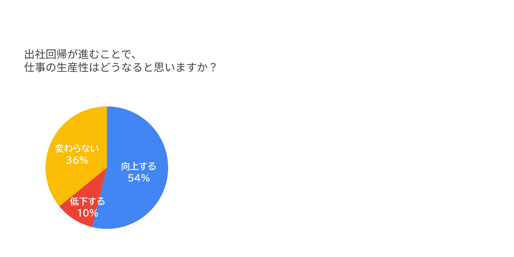 出社回帰で仕事の生産性はどうなるか