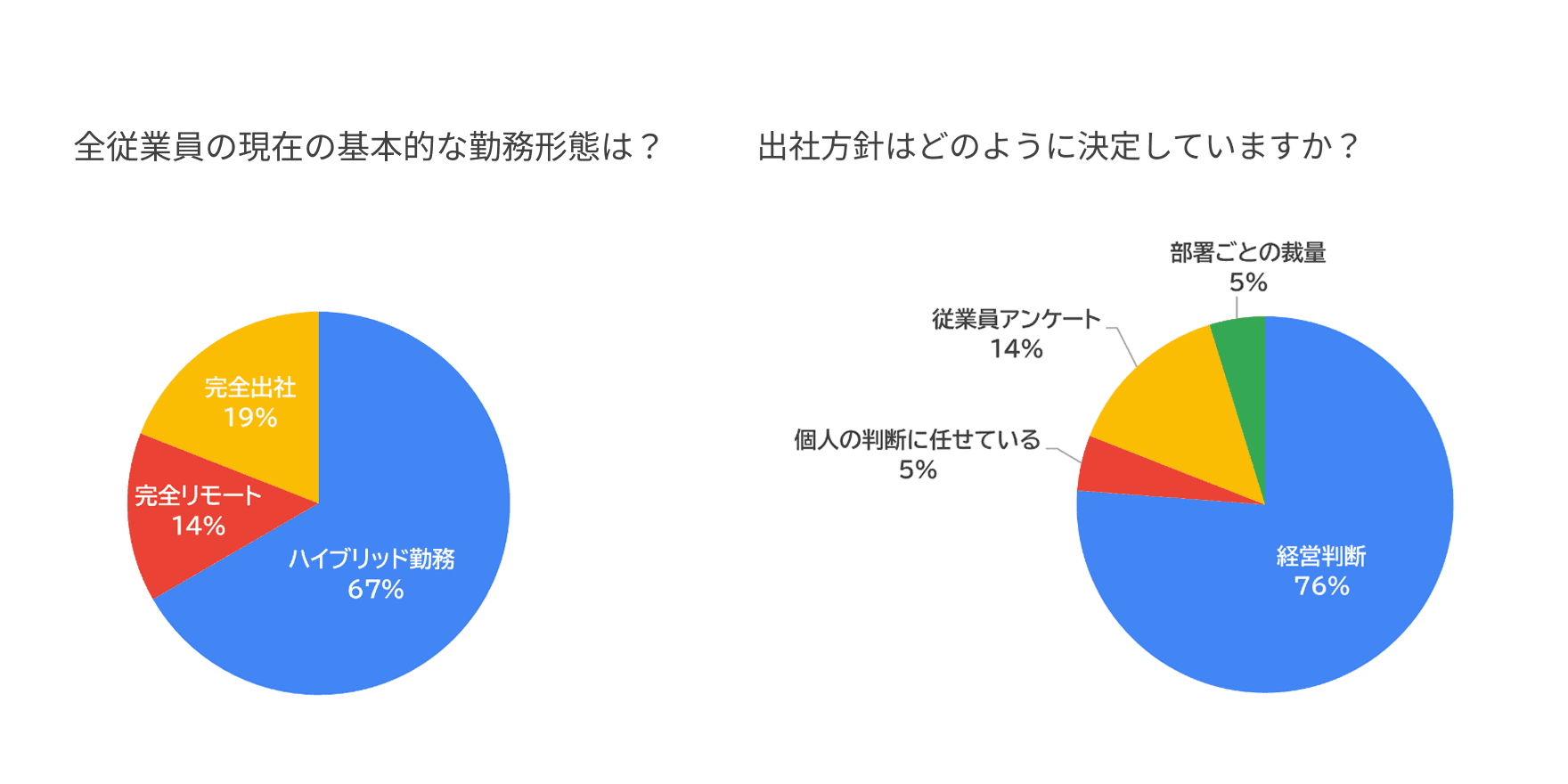 全従業員の現在の基本的な勤務形態・出社方針の決定方法