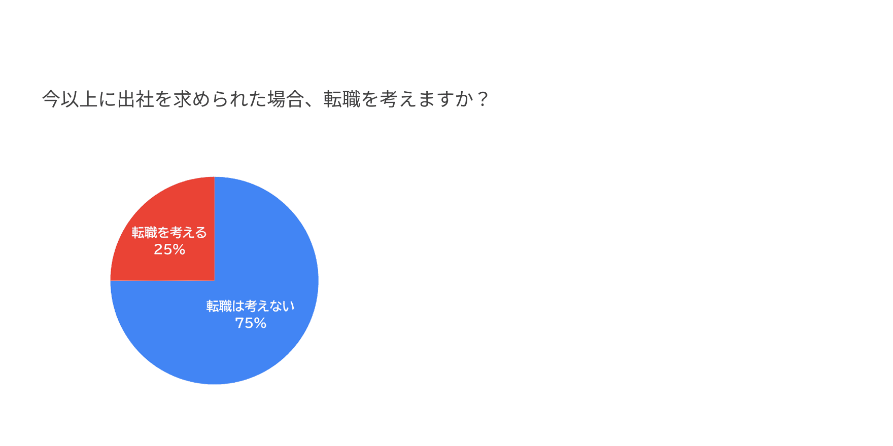 出社を求められた場合の転職検討
