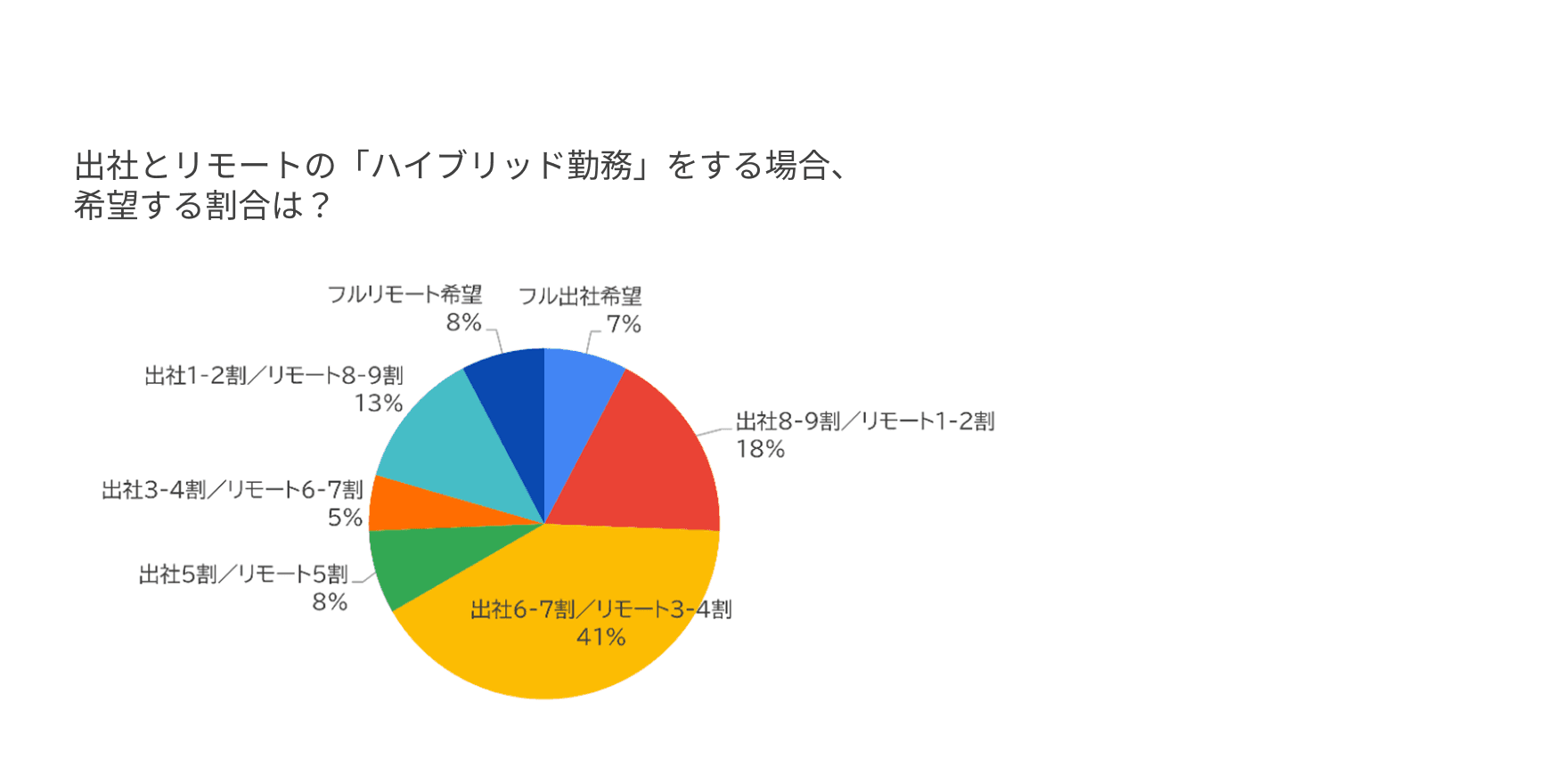 ハイブリッド勤務の希望割合
