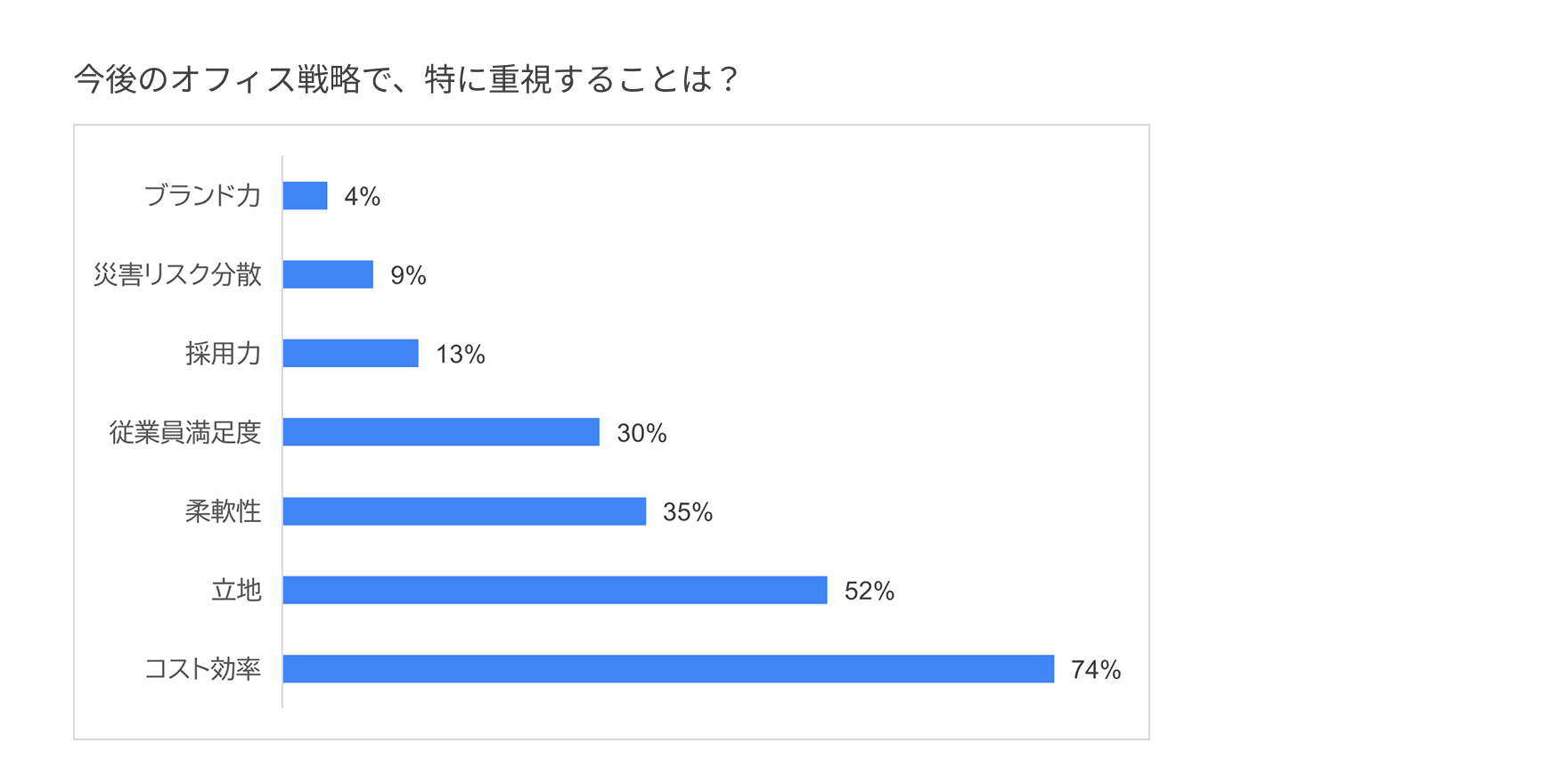 今後のオフィス戦略で重視すること
