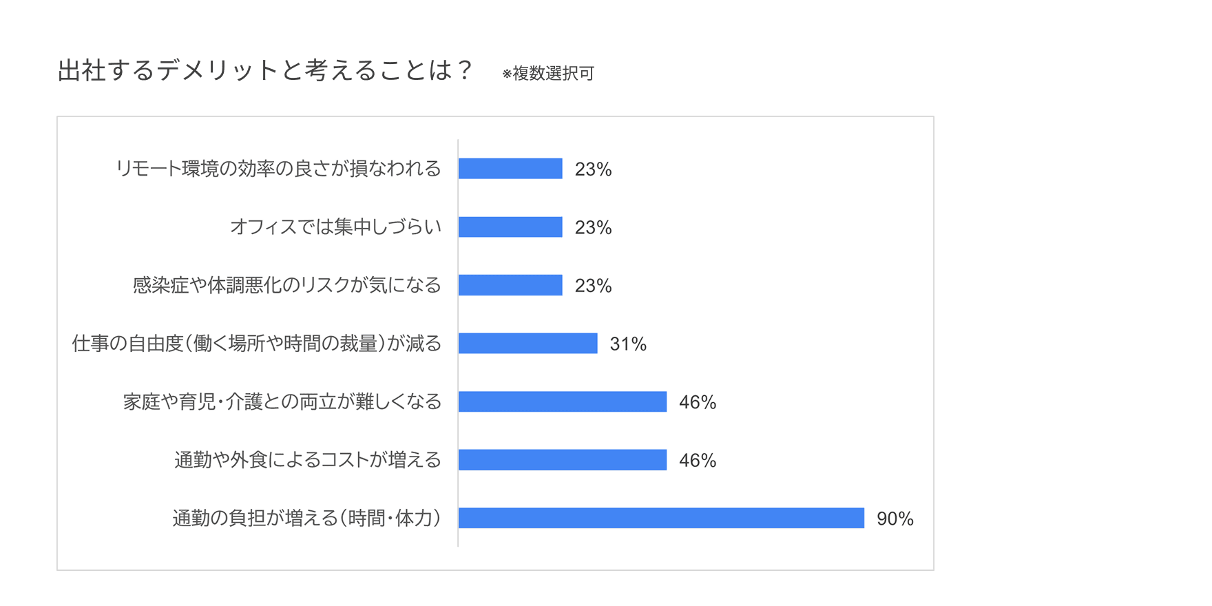 出社のデメリット