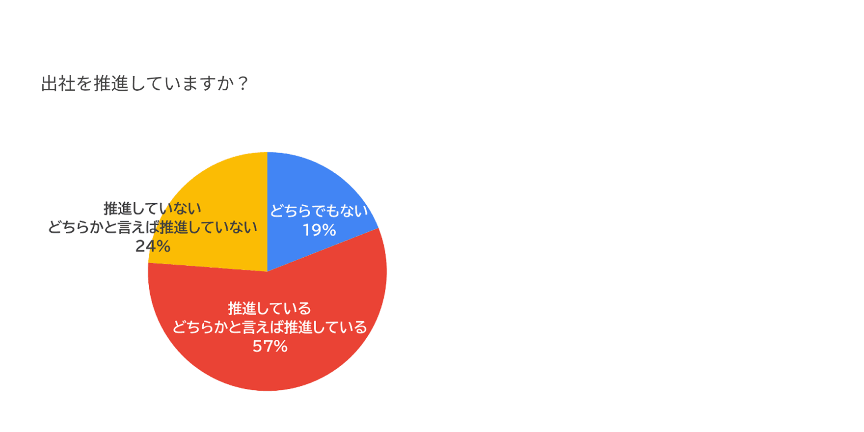 出社を推進しているか