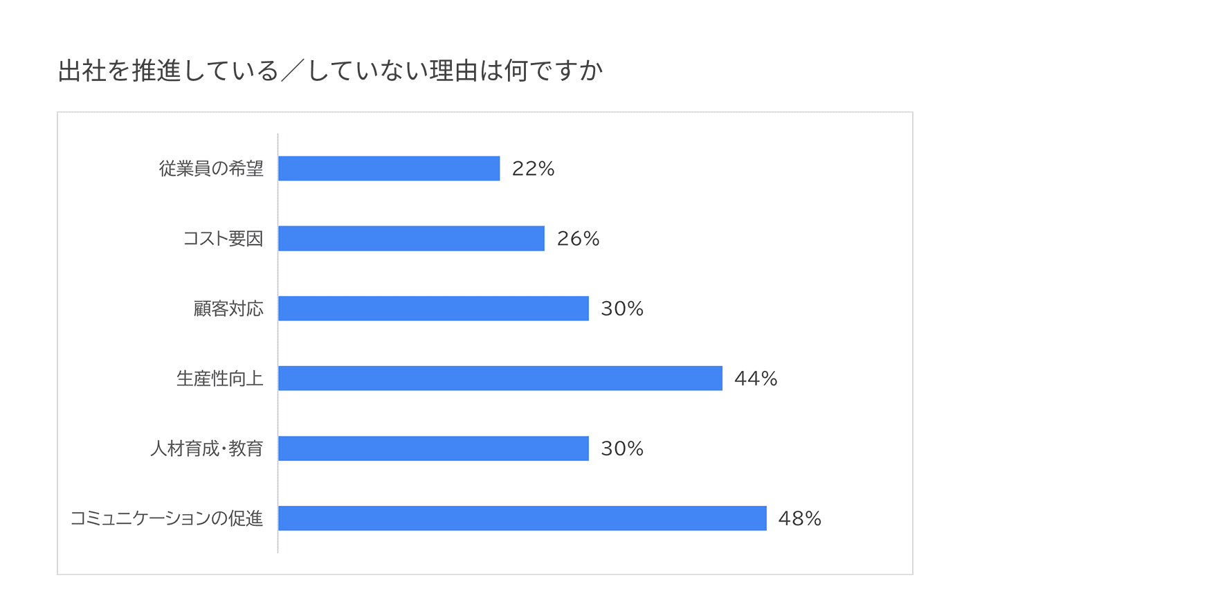 出社を推進、またはしていない理由