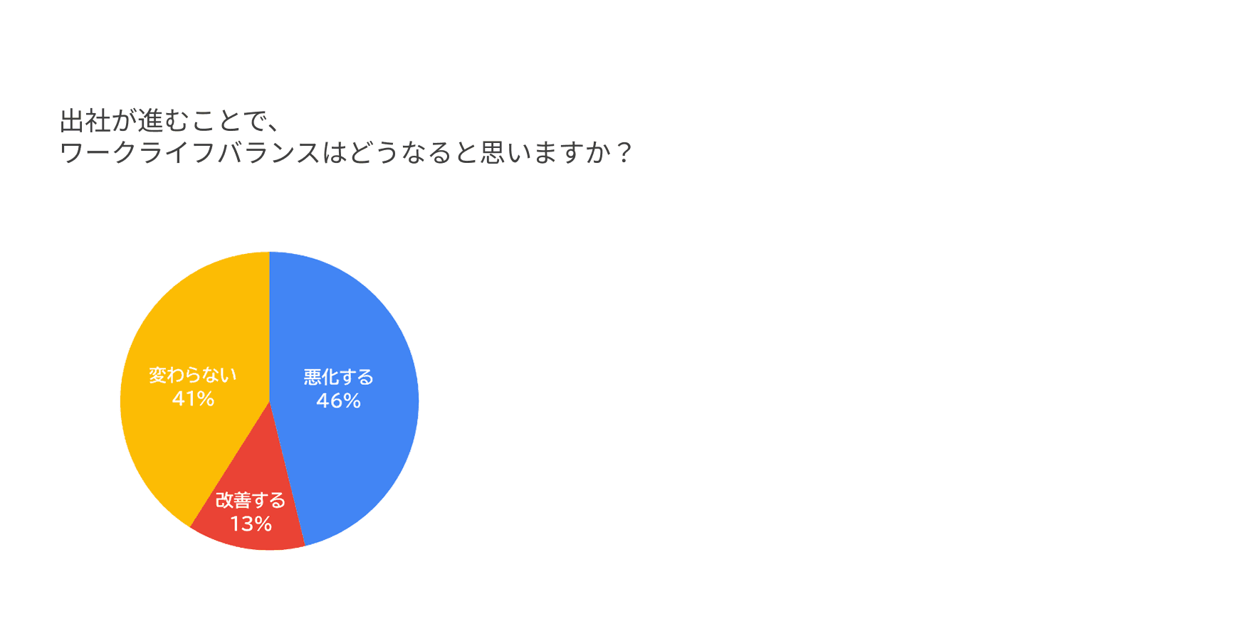 出社回帰でワークライフバランスはどうなるか