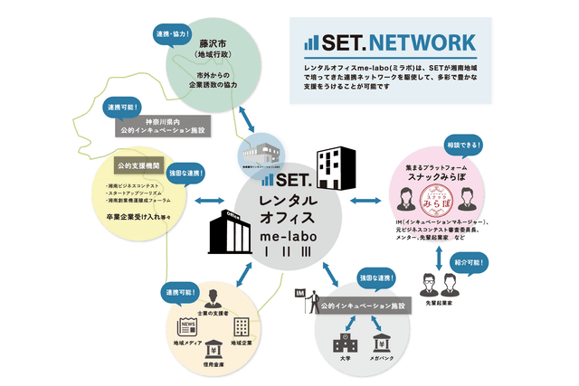 me-laboのネットワーク図